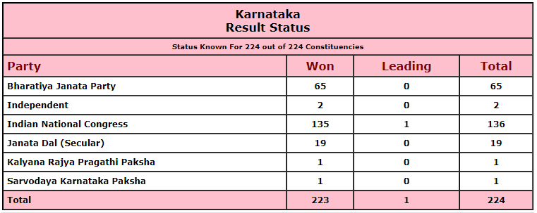 कर्नाटक: कर्नाटक चुनाव में 136 सीटों पर कांग्रेस की भारी जीत, बीजेपी 65 पर सिमटी, जेडीएस को मिली 19 सीटें